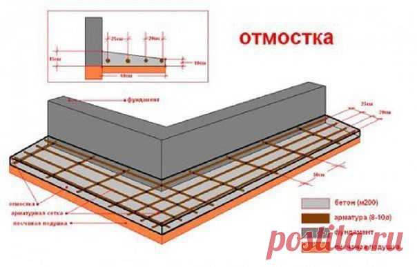 Отмостки
