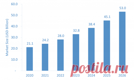 The Medical Marijuana Market is estimated to grow from USD 21.1 billion in 2020 to USD 53.0 billion by 2026 at a healthy CAGR of 17% during the forecast period.