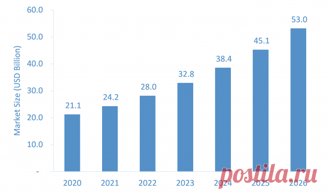 The Medical Marijuana Market is estimated to grow from USD 21.1 billion in 2020 to USD 53.0 billion by 2026 at a healthy CAGR of 17% during the forecast period.