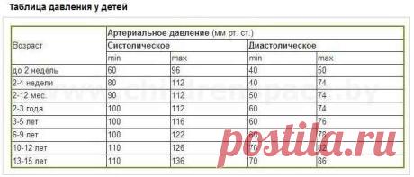Давление человека: норма по возрасту