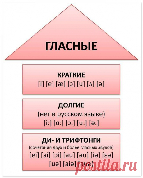 Обучение детей правилам чтения на английском языке