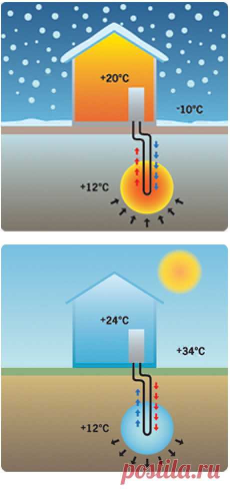 Passive cooling - Cooling your house with a heat pump from Thermia