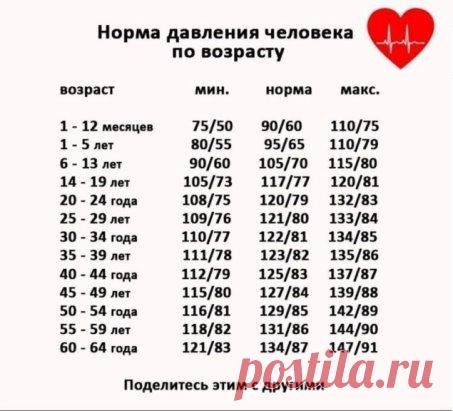 НОРМА ДАВЛЕНИЯ ЧЕЛОВЕКА ПО ВОЗРАСТУ