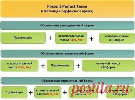 Как показывает практика, время Present Perfect - самое сложное для понимания. Соберитесь!:) | Учите Английский язык. Learn English
