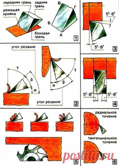 Геометрия режущего инструмента - Форум - OK-Wood