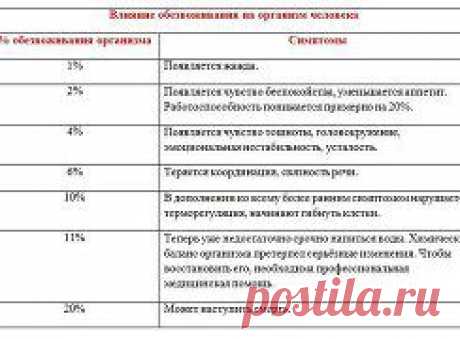 Признаки обезвоживания.