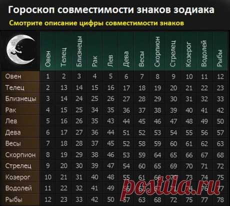 Гороскоп совместимости по дате рождения и знаку зодиака