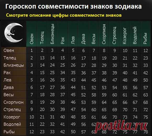 Гороскоп совместимости по дате рождения и знаку зодиака