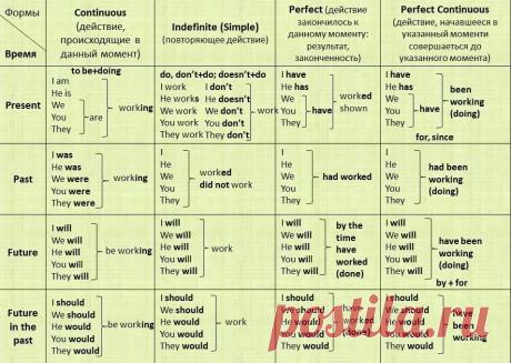 времена английского языка с типичными словами времени: 10 тыс изображений найдено в Яндекс.Картинках