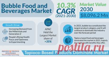 The global bubble food and beverages market size was $3,356.2 million in 2021, and it will grow at a CAGR of 10.3% during 2021–2030, to reach $8,096.2 million by 2030. This is ascribed to the increasing demand of the millennials and Generation Z for boba-based snacks and drinks, such as bubble tea, as they are considered healthy.