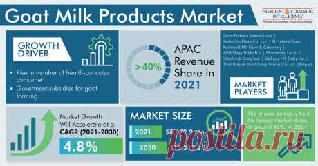 The goat milk products market size was valued at $8,672.9 million in 2021, and it will grow at a CAGR of 4.8% during 2021–2030. The industry is mainly driven by the rise in the number of health-conscious consumers, government subsidies for goat farming, and technological advancement in this field.
