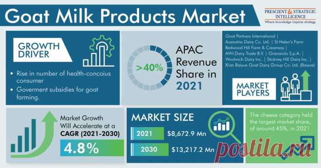 The goat milk products market size was valued at $8,672.9 million in 2021, and it will grow at a CAGR of 4.8% during 2021–2030. The industry is mainly driven by the rise in the number of health-conscious consumers, government subsidies for goat farming, and technological advancement in this field.