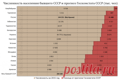 Развал СССР. Сумма потерь по Менделееву Сколько народу потеряли все республики бывшего СССР в результате событий 1991 года по методу Менделеева?Антисоветчики очень любят строить свои обвинения в адрес большевиков, основываясь на математичес…