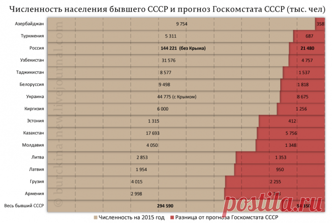 Развал СССР. Сумма потерь по Менделееву Сколько народу потеряли все республики бывшего СССР в результате событий 1991 года по методу Менделеева?Антисоветчики очень любят строить свои обвинения в адрес большевиков, основываясь на математичес…