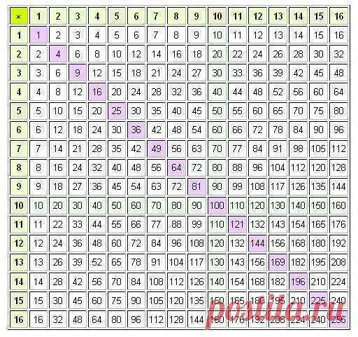 Деление на 5 

На самом деле делить большие числа на 5 очень просто. Все, что нужно, - просто умножить на 2 и перенести запятую: 195 / 5 
Шаг1: 195 * 2 = 390 
Шаг2: Переносим запятую: 39,0 или просто 39. 

2978 / 5 
Шаг1: 2978 * 2 = 5956 
Шаг2: 595,6
#ДушаРуси_Разное #ДушаРуси_Полезно_знать 
________________________ 
У нас много интересного! 
Вступайте в группу : * •. ¸ ДУША РУСИ • * `* •.