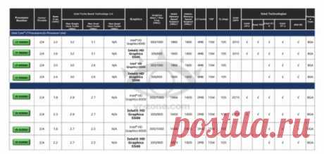 Ferra.ru - Intel представит 17 процессоров Broadwell-U с TDP в 15 ватт на CES 2015