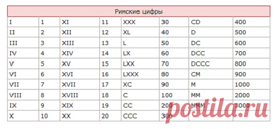 Компьютерный ликбез. Римские цифры в вордовском документе.