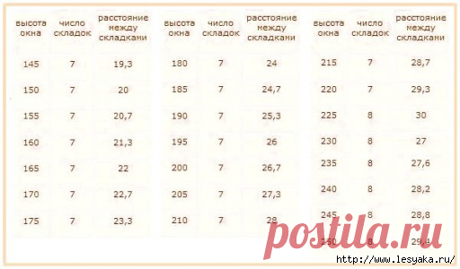 Красивые римские и рулонные шторы своими руками