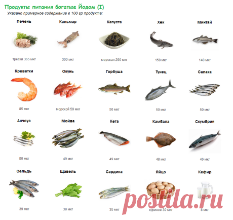 Витамины для щитовидной железы (Топ-6 витаминов)