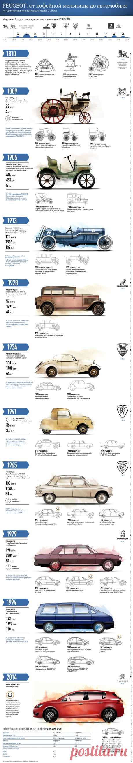 История компании Peugeot: от кофейной мельницы до автомобиля / Surfingbird - все, что интересно тебе