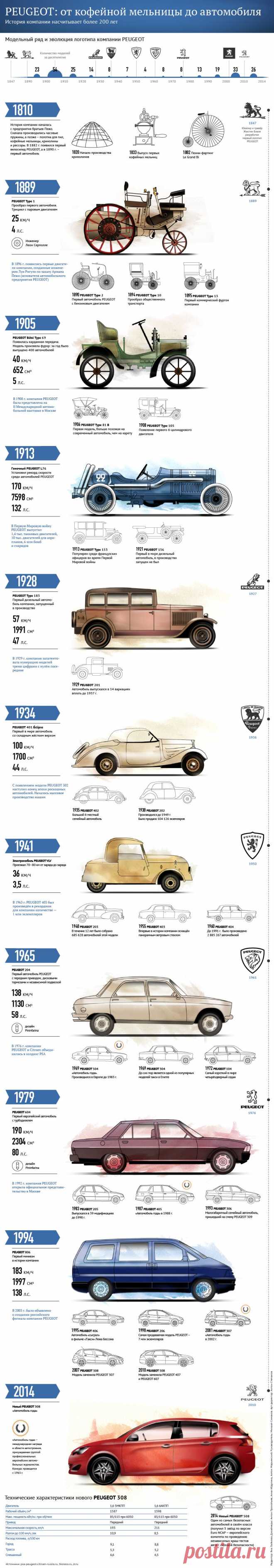 История компании Peugeot: от кофейной мельницы до автомобиля / Surfingbird - все, что интересно тебе