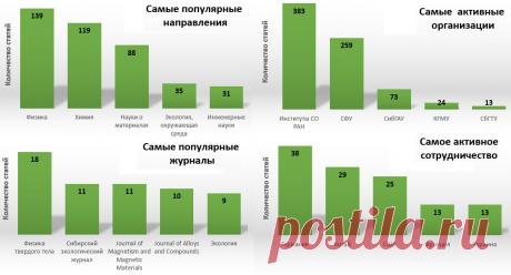 Итоги 2015 года для красноярской науки | Красноярск Дейли