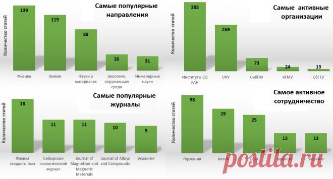 Итоги 2015 года для красноярской науки | Красноярск Дейли