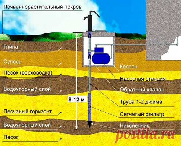 Как сделать абиссинский колодец: чертежи, схемы, фото