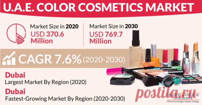 The U.A.E. color cosmetics market generated $370.6 million revenue in 2020, and it is predicted to show a substantial CAGR of 7.6% during 2020–2030.