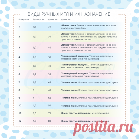 А ручные иглы чем-то различаются?!🤔⁠
⁠
Многие без должного внимания подходят к выбору ручных игл, а забывать о них не стоит! #cutsew_advise⁠
Игл очень много, но мы не задумываемся зачем может понадобится такое количество. Смотрите нашу табличку, знакомьтесь с отличительными признаками игл и их назначением.⁠
⁠
Принцип выбора машинных игл подходит и для ручных. Чем тоньше ткань, тем тоньше будет игла. Для работы с плотными тканями выбираем иглу потолще. Ведь игла не должна ...