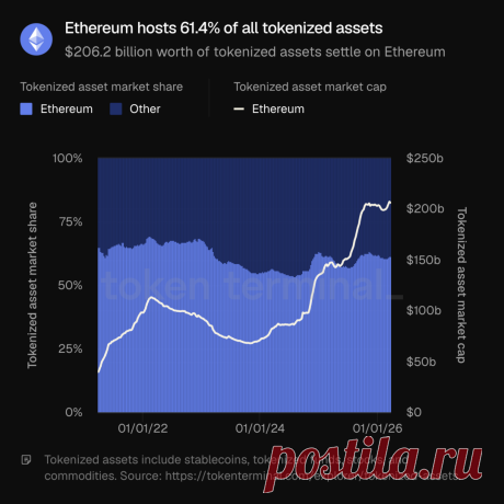 На Ethereum размещено 61% всех токенизированных активов