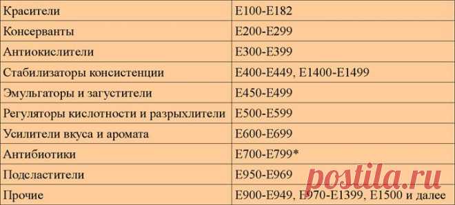 Пищевые добавки с индексом Е: опасны они или нет?