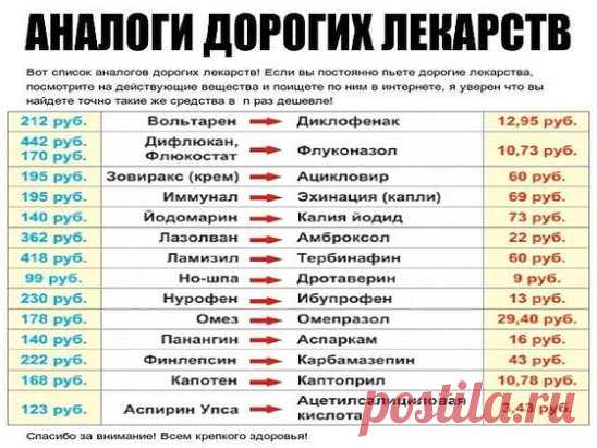 АНАЛОГИ ДОРОГИХ ЛЕКАРСТВ
Сохраните себе!
Дорогое лекарство = аналог
1. Нурофен = Ибупрофен
2. Мезим = Панкреатин
3. Но-шпа = Дротаверина гидрохлорид
4. Панадол = Парацетамол
5. Белосалик = Акридерм СК
6. Бепантен = Декспантенол
7. Бетасерк = Бетагистин
8. Быструмгель = Кетопрофен
9. Вольтарен = Диклофенак
10. Гастрозол = Омепразол
11. Детралекс = Венарус
12. Дифлюкан = Флуконазол
13. Длянос = Риностоп
14. Зантак = Ранитидин
15. Зиртек = Цетиринакс
16. Зовиракс = Ацикловир
17. Иммунал = Эхинаце