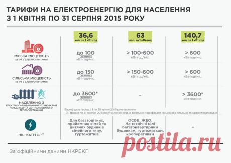 Інфографіка: Збільшення тарифів на електроенегрію з 1 квітня по 31 серпня 2015 р.