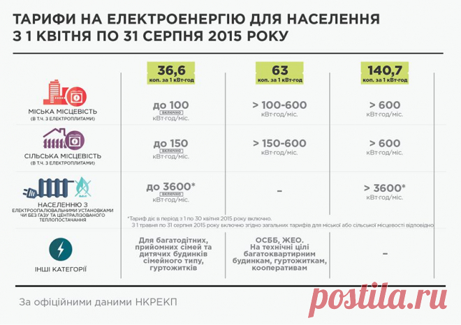 Інфографіка: Збільшення тарифів на електроенегрію з 1 квітня по 31 серпня 2015 р.