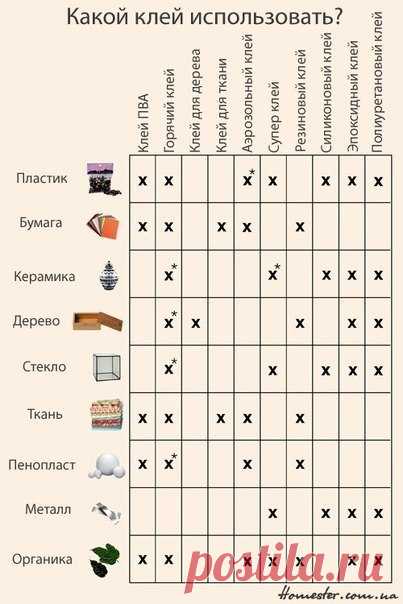 Какой клей использовать?  
Условные обозначения: х - подходит х* - подходит, но не идеально.
Источник
 
 