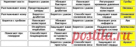 Таблицы полезных продуктов