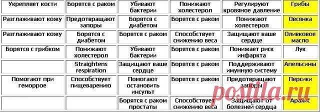 Таблицы полезных продуктов