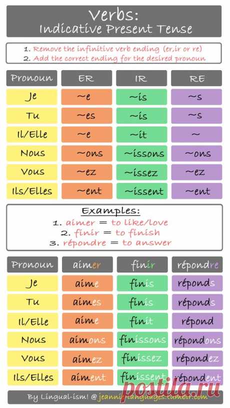 (1) Chapter 7. Present tense verb conjugations. | French | French Verbs, Французский и Диаграмм