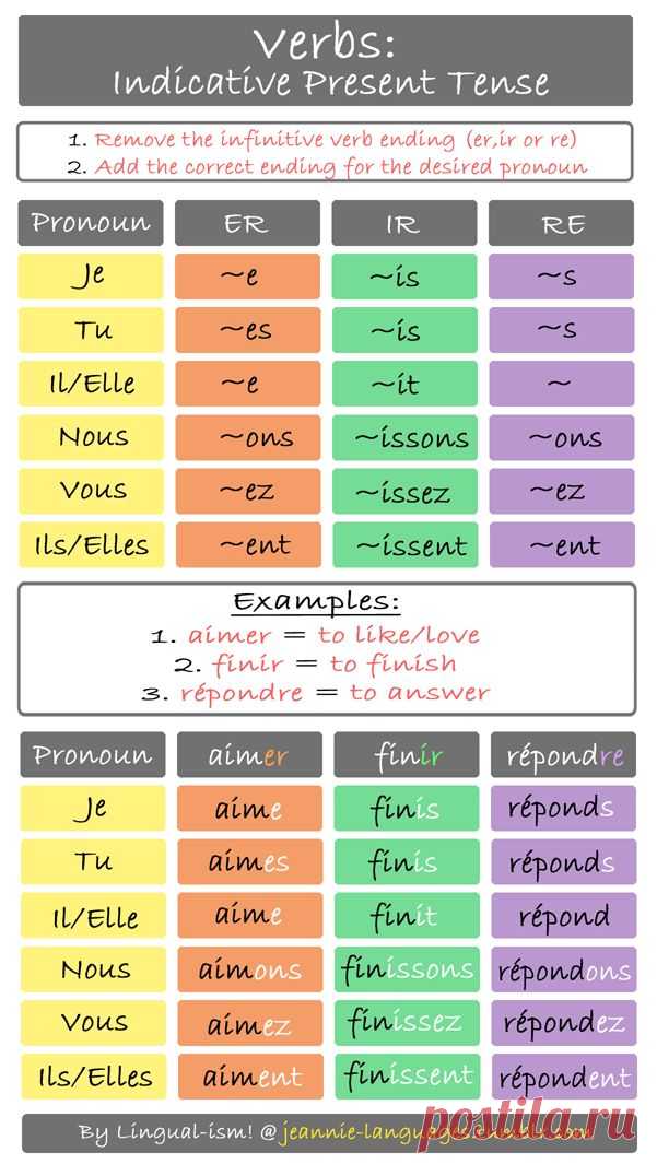 (1) Chapter 7. Present tense verb conjugations. | French | French Verbs, Французский и Диаграмм