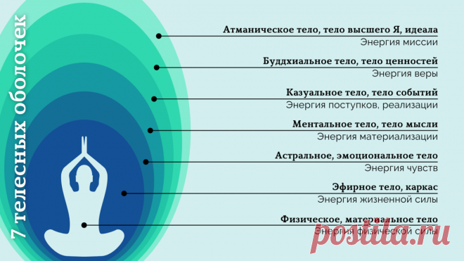 Тонкие тела человека. Часть 1 | Пробуждение. Школа Гивина | Яндекс Дзен