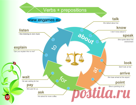 Forum | Learn English | Common Collocations: Verbs + Prepositions | Fluent Land