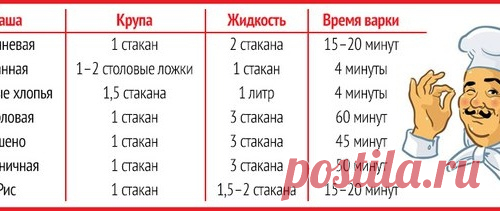 Идеальная каша: шпаргалка по приготовлению круп для настоящей хозяйки.