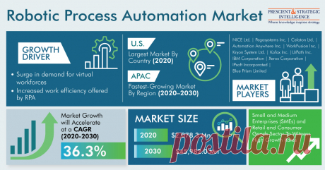 The global robotic process automation market was valued at $2,078.3 million in 2020, and it is expected to grow at a CAGR of 36.3% during 2020–2030. The key factors responsible for the growth of the market include the ease of handling business processes, higher efficiency, and enhanced customer experience offered by RPA. Moreover, the surge in the demand for virtual workforces is aiding the market growth.