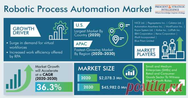 The global robotic process automation market was valued at $2,078.3 million in 2020, and it is expected to grow at a CAGR of 36.3% during 2020–2030. The key factors responsible for the growth of the market include the ease of handling business processes, higher efficiency, and enhanced customer experience offered by RPA. Moreover, the surge in the demand for virtual workforces is aiding the market growth.