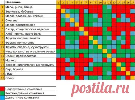 Самые опасные сочетания продуктов🍖🥐 | Школа Снижения Веса | Яндекс Дзен