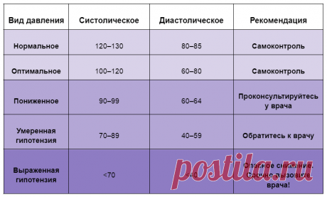 Не всё так гладко. Что не так с низким давлением? | Здоровье с B.Well | Яндекс Дзен