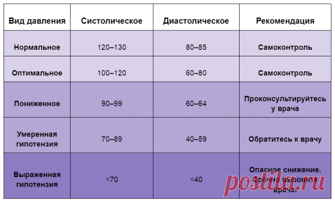 Не всё так гладко. Что не так с низким давлением? | Здоровье с B.Well | Яндекс Дзен