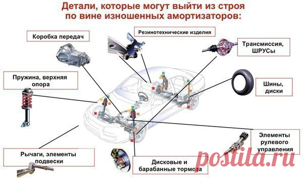 Детали, которые могут выйти из строя по вине изношенных амортизаторов: