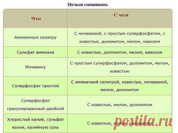 КАКИЕ УДОБРЕНИЯ НЕЛЬЗЯ СМЕШИВАТЬ 
Сохраните, чтобы не потерять! 

Основные правила смешивания удобрений 

— Нельзя смешивать аммиачные формы азотных удобрений с известковыми материалами и золой, поскольку из-за химических реакций между ними, уменьшается значительная часть азота. 

— Нельзя смешивать мочевину с порошковидным суперфосфатом из-за образования липкой массы, которую трудно равномерно вносить в почву. 

— Нельзя заблаговременно смешивать: калийные соль и селитру ...